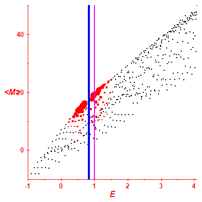 Peres lattice <M>